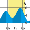 Ilwaco USCG tide chart for Sunday, September 8, 2024