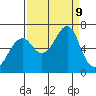 Ilwaco USCG tide chart for Monday, September 9, 2024