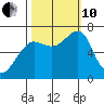 Ilwaco USCG tide chart for Thursday, October 10, 2024