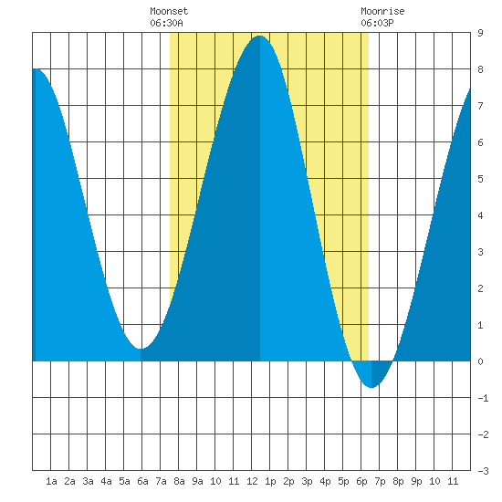 Ilwaco USCG tide chart for Wednesday, October 16, 2024