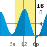 Ilwaco USCG tide chart for Wednesday, October 16, 2024