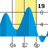Ilwaco USCG tide chart for Saturday, October 19, 2024