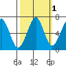 Ilwaco USCG tide chart for Tuesday, October 1, 2024
