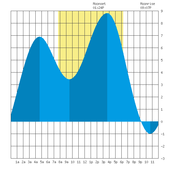 Ilwaco USCG tide chart for Monday, October 21, 2024