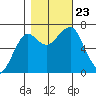 Ilwaco USCG tide chart for Wednesday, October 23, 2024