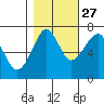 Ilwaco USCG tide chart for Sunday, October 27, 2024