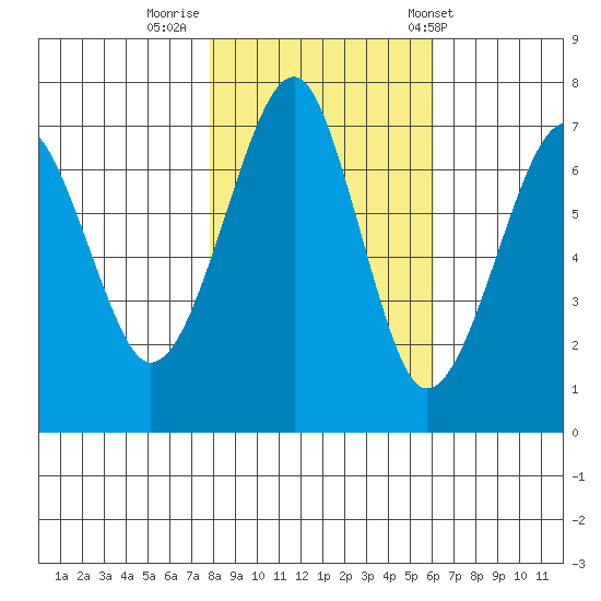 Ilwaco USCG tide chart for Tuesday, October 29, 2024