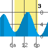 Ilwaco USCG tide chart for Thursday, October 3, 2024