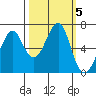 Ilwaco USCG tide chart for Saturday, October 5, 2024