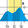 Ilwaco USCG tide chart for Wednesday, October 9, 2024