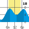 Ilwaco USCG tide chart for Sunday, November 10, 2024