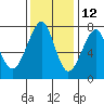 Ilwaco USCG tide chart for Tuesday, November 12, 2024