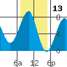 Ilwaco USCG tide chart for Wednesday, November 13, 2024