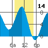 Ilwaco USCG tide chart for Thursday, November 14, 2024