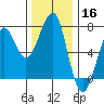 Ilwaco USCG tide chart for Saturday, November 16, 2024