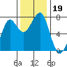 Ilwaco USCG tide chart for Tuesday, November 19, 2024