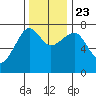 Ilwaco USCG tide chart for Saturday, November 23, 2024
