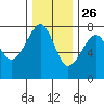 Ilwaco USCG tide chart for Tuesday, November 26, 2024