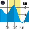 Ilwaco USCG tide chart for Saturday, November 30, 2024