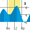 Ilwaco USCG tide chart for Sunday, November 3, 2024