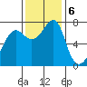 Ilwaco USCG tide chart for Wednesday, November 6, 2024