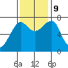 Ilwaco USCG tide chart for Saturday, November 9, 2024
