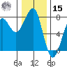 Ilwaco USCG tide chart for Sunday, December 15, 2024