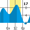 Ilwaco USCG tide chart for Tuesday, December 17, 2024