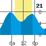 Ilwaco USCG tide chart for Saturday, December 21, 2024