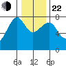 Ilwaco USCG tide chart for Sunday, December 22, 2024