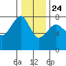Ilwaco USCG tide chart for Tuesday, December 24, 2024