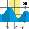 Ilwaco USCG tide chart for Wednesday, December 25, 2024