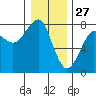 Ilwaco USCG tide chart for Friday, December 27, 2024