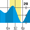 Ilwaco USCG tide chart for Saturday, December 28, 2024