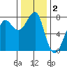 Ilwaco USCG tide chart for Monday, December 2, 2024
