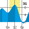 Ilwaco USCG tide chart for Tuesday, December 31, 2024