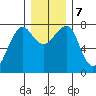 Ilwaco USCG tide chart for Saturday, December 7, 2024