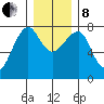 Ilwaco USCG tide chart for Sunday, December 8, 2024