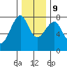 Ilwaco USCG tide chart for Monday, December 9, 2024