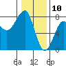 Ilwaco USCG tide chart for Friday, January 10, 2025
