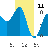 Ilwaco USCG tide chart for Saturday, January 11, 2025