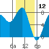 Ilwaco USCG tide chart for Sunday, January 12, 2025