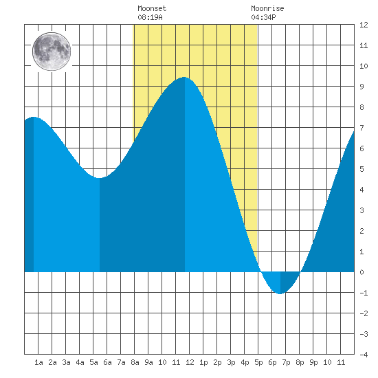 Ilwaco USCG tide chart for Monday, January 13, 2025