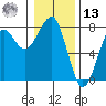 Ilwaco USCG tide chart for Monday, January 13, 2025