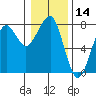 Ilwaco USCG tide chart for Tuesday, January 14, 2025