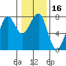 Ilwaco USCG tide chart for Thursday, January 16, 2025
