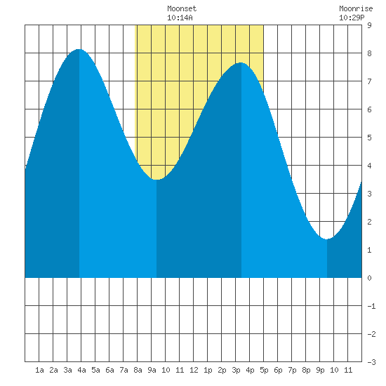 Ilwaco USCG tide chart for Saturday, January 18, 2025