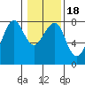 Ilwaco USCG tide chart for Saturday, January 18, 2025