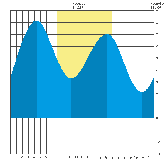Ilwaco USCG tide chart for Sunday, January 19, 2025