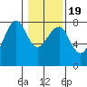Ilwaco USCG tide chart for Sunday, January 19, 2025